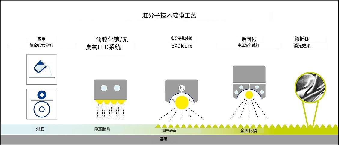 光固化