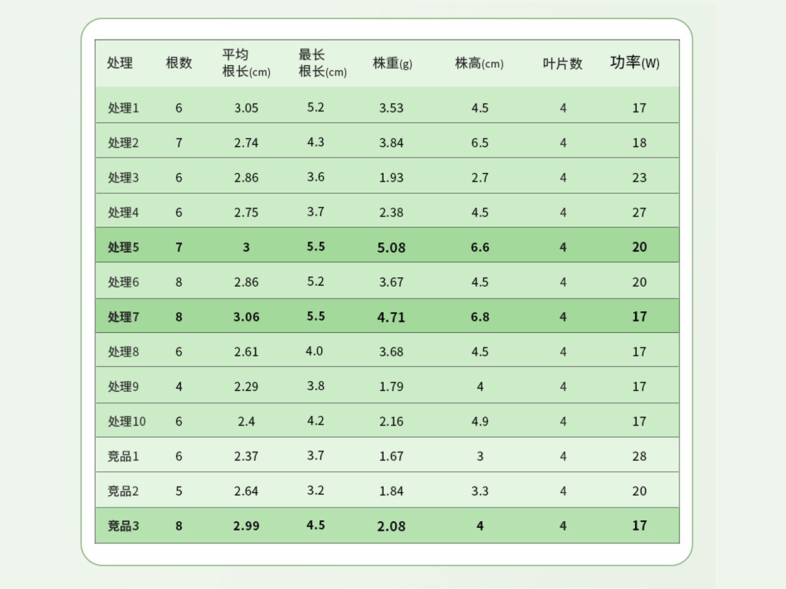 不同光处理下的“安娜”蝴蝶兰的生长数据