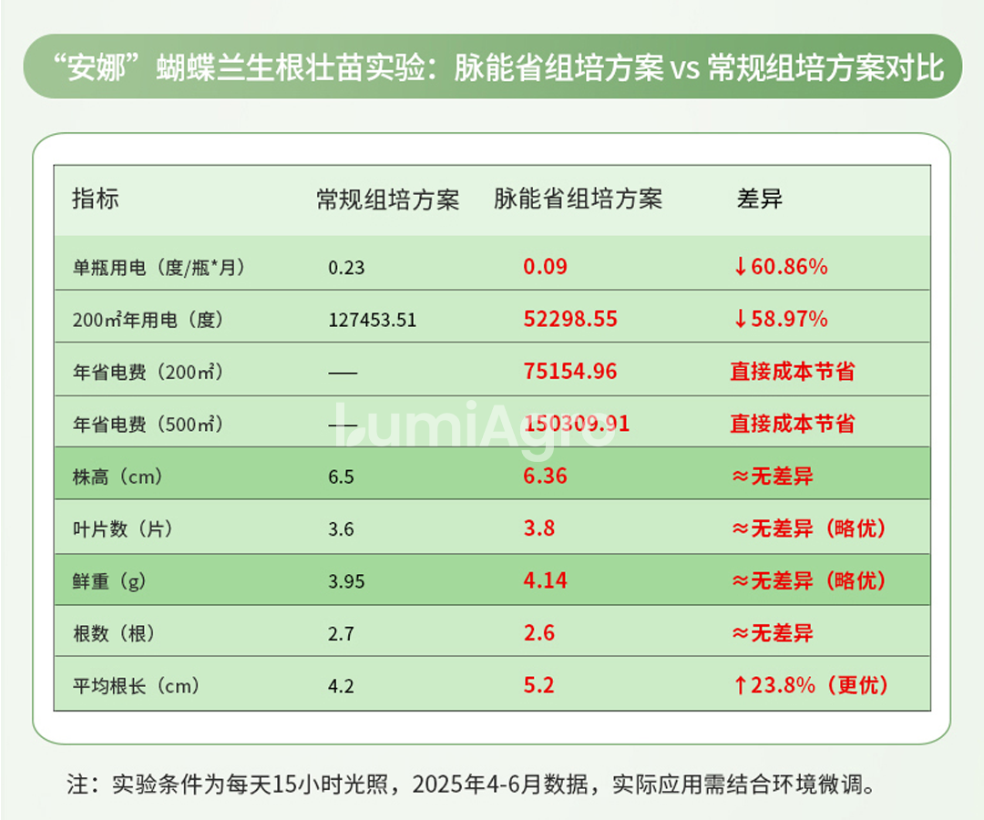 脉能省蝴蝶兰组培数据 脉能省蝴蝶兰组培数据